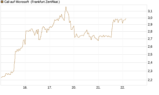 Call auf Microsoft [BNP Paribas Emissions- und Handelsges.] Chart