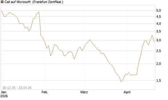 Call auf Microsoft [BNP Paribas Emissions- und Handelsges.] Chart