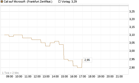Call auf Microsoft [BNP Paribas Emissions- und Handelsges.] Chart