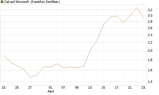 Call auf Microsoft [BNP Paribas Emissions- und Handelsges.] Chart