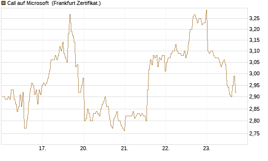 Call auf Microsoft [BNP Paribas Emissions- und Handelsges.] Chart