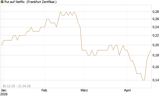 Put auf Netflix [BNP Paribas Emissions- und Handelsges.] Chart