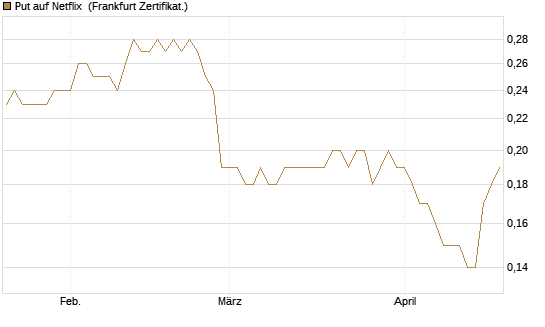 Put auf Netflix [BNP Paribas Emissions- und Handelsges.] Chart