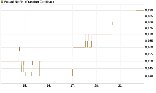 Put auf Netflix [BNP Paribas Emissions- und Handelsges.] Chart