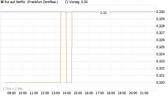Put auf Netflix [BNP Paribas Emissions- und Handelsges.] Chart