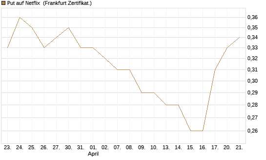 Put auf Netflix [BNP Paribas Emissions- und Handelsges.] Chart