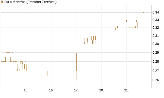 Put auf Netflix [BNP Paribas Emissions- und Handelsges.] Chart