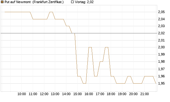 Put auf Newmont [BNP Paribas Emissions- und Handelsges.] Chart
