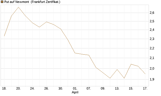 Put auf Newmont [BNP Paribas Emissions- und Handelsges.] Chart