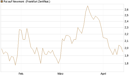 Put auf Newmont [BNP Paribas Emissions- und Handelsges.] Chart