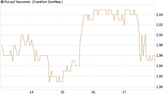 Put auf Newmont [BNP Paribas Emissions- und Handelsges.] Chart