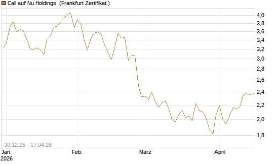 Call auf Nu Holdings [BNP Paribas Emissions- und Handelsges.] Chart