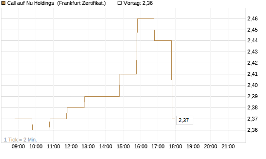 Call auf Nu Holdings [BNP Paribas Emissions- und Handelsges.] Chart