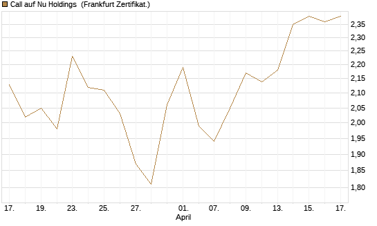 Call auf Nu Holdings [BNP Paribas Emissions- und Handelsges.] Chart