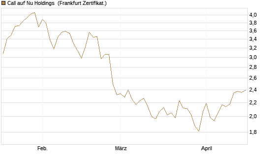 Call auf Nu Holdings [BNP Paribas Emissions- und Handelsges.] Chart