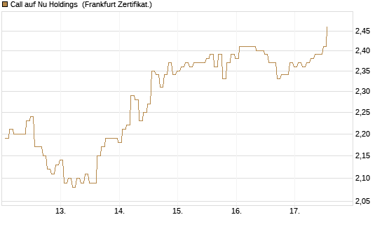 Call auf Nu Holdings [BNP Paribas Emissions- und Handelsges.] Chart