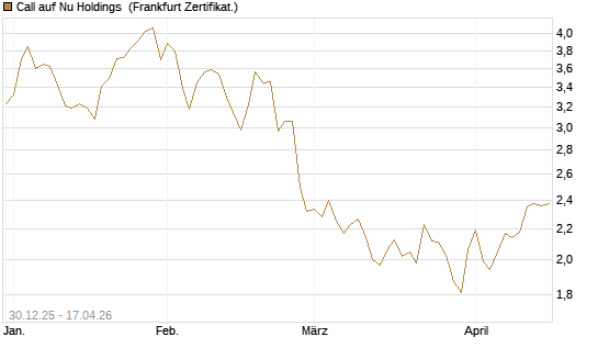 Call auf Nu Holdings [BNP Paribas Emissions- und Handelsges.] Chart