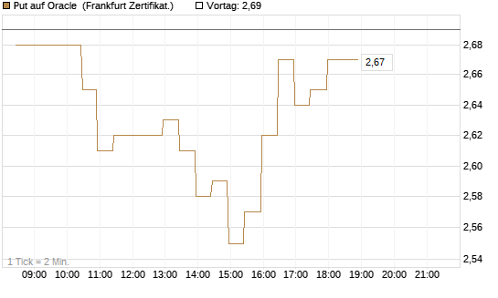 Put auf Oracle [BNP Paribas Emissions- und Handelsges.] Chart