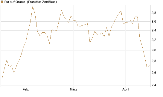 Put auf Oracle [BNP Paribas Emissions- und Handelsges.] Chart