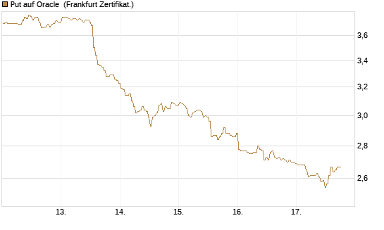 Put auf Oracle [BNP Paribas Emissions- und Handelsges.] Chart