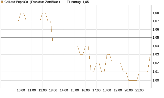 Call auf PepsiCo [BNP Paribas Emissions- und Handelsges.] Chart