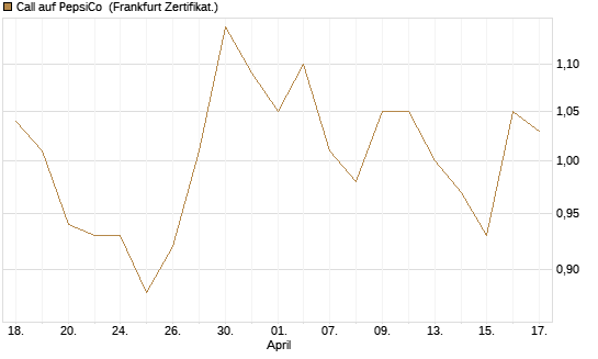Call auf PepsiCo [BNP Paribas Emissions- und Handelsges.] Chart