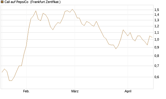Call auf PepsiCo [BNP Paribas Emissions- und Handelsges.] Chart