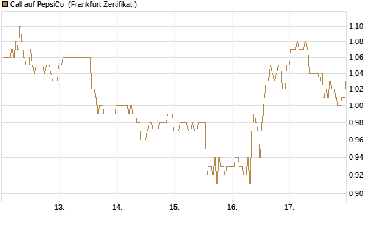 Call auf PepsiCo [BNP Paribas Emissions- und Handelsges.] Chart