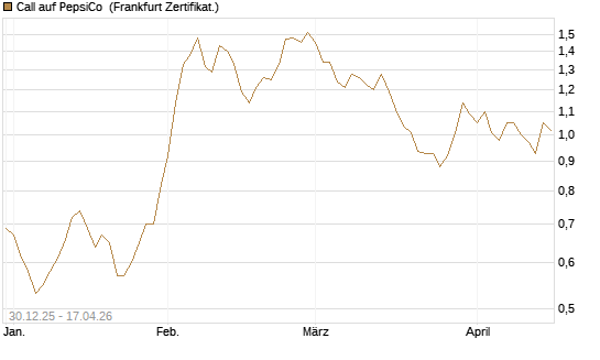Call auf PepsiCo [BNP Paribas Emissions- und Handelsges.] Chart
