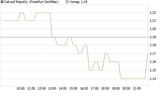Call auf PepsiCo [BNP Paribas Emissions- und Handelsges.] Chart