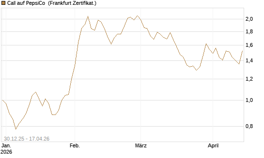 Call auf PepsiCo [BNP Paribas Emissions- und Handelsges.] Chart