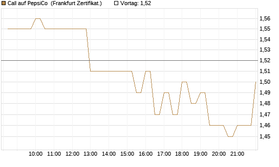 Call auf PepsiCo [BNP Paribas Emissions- und Handelsges.] Chart