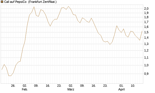 Call auf PepsiCo [BNP Paribas Emissions- und Handelsges.] Chart