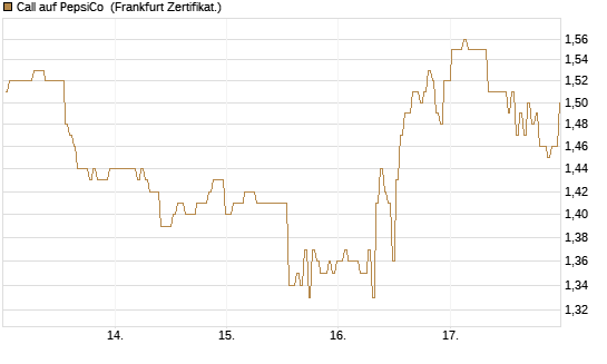 Call auf PepsiCo [BNP Paribas Emissions- und Handelsges.] Chart
