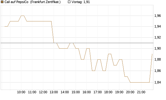 Call auf PepsiCo [BNP Paribas Emissions- und Handelsges.] Chart