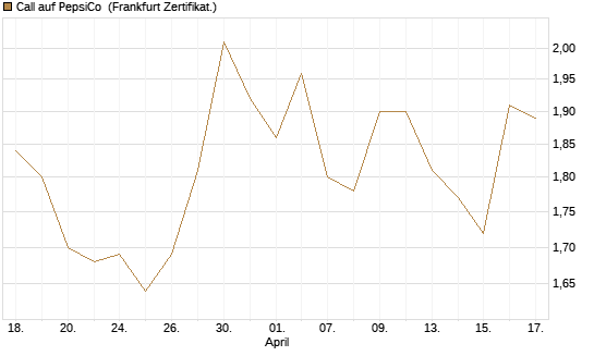 Call auf PepsiCo [BNP Paribas Emissions- und Handelsges.] Chart