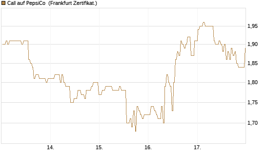 Call auf PepsiCo [BNP Paribas Emissions- und Handelsges.] Chart