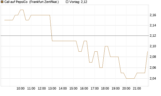 Call auf PepsiCo [BNP Paribas Emissions- und Handelsges.] Chart