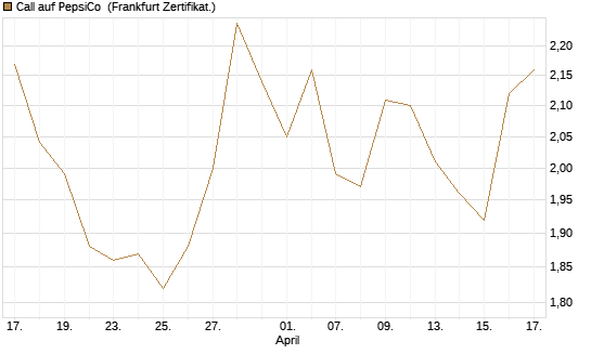Call auf PepsiCo [BNP Paribas Emissions- und Handelsges.] Chart