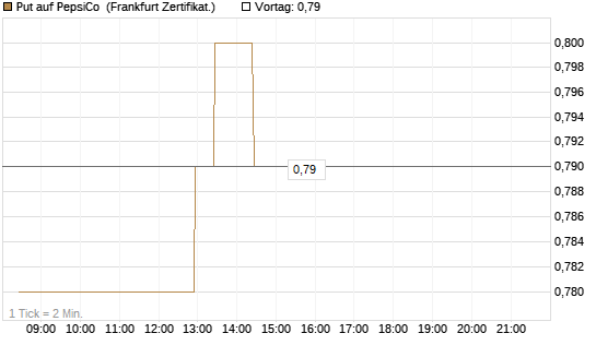 Put auf PepsiCo [BNP Paribas Emissions- und Handelsges.] Chart