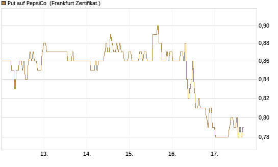 Put auf PepsiCo [BNP Paribas Emissions- und Handelsges.] Chart