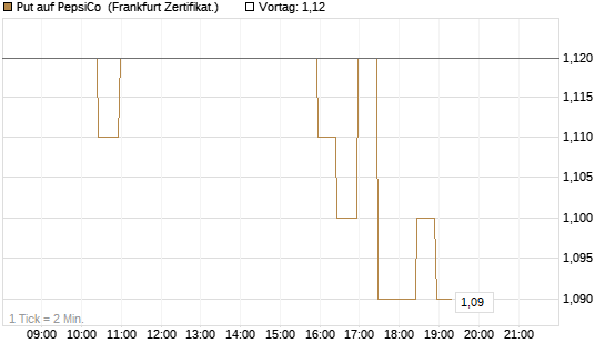 Put auf PepsiCo [BNP Paribas Emissions- und Handelsges.] Chart
