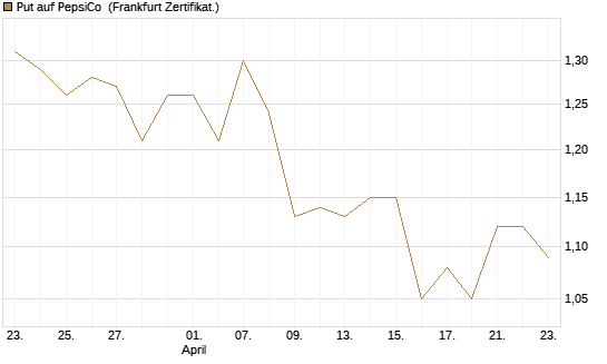 Put auf PepsiCo [BNP Paribas Emissions- und Handelsges.] Chart