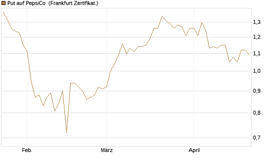 Put auf PepsiCo [BNP Paribas Emissions- und Handelsges.] Chart