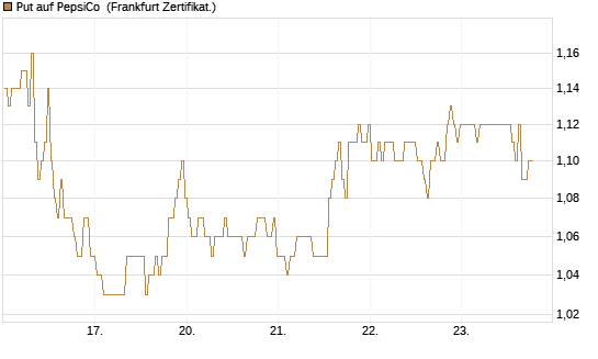 Put auf PepsiCo [BNP Paribas Emissions- und Handelsges.] Chart