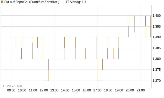 Put auf PepsiCo [BNP Paribas Emissions- und Handelsges.] Chart