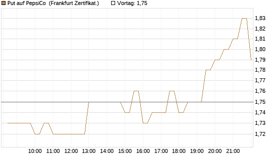 Put auf PepsiCo [BNP Paribas Emissions- und Handelsges.] Chart
