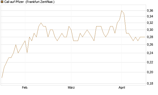 Call auf Pfizer [BNP Paribas Emissions- und Handelsges.] Chart