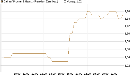 Call auf Procter & Gamble [BNP Paribas Emissions- und Handelsges.] Chart