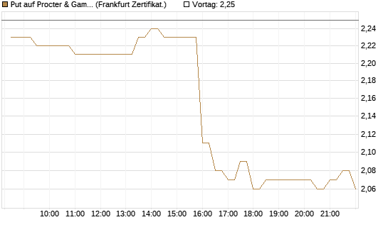 Put auf Procter & Gamble [BNP Paribas Emissions- und Handelsges.] Chart
